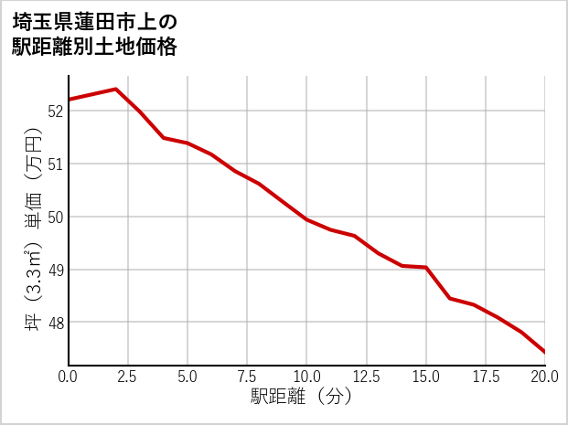 埼玉県蓮田市上の徒歩距離別の土地坪単価