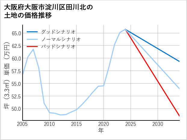大阪府大阪市淀川区田川北の土地価格推移