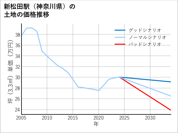 新松田駅（神奈川県）の土地価格推移