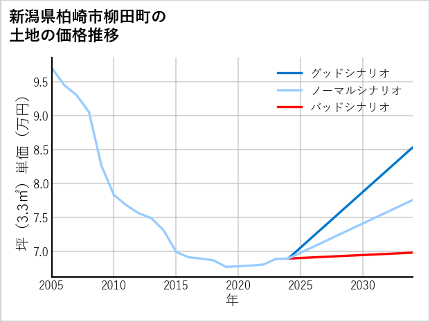 新潟県柏崎市柳田町の土地価格推移
