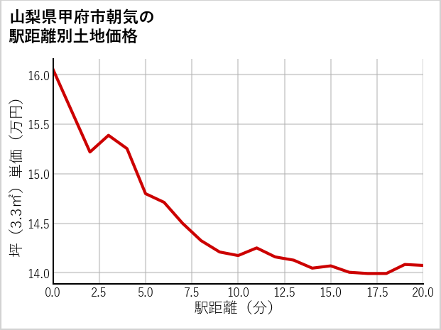 山梨県甲府市朝気の徒歩距離別の土地坪単価