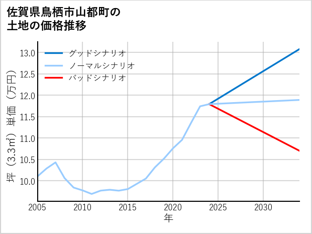 佐賀県鳥栖市山都町の土地価格推移