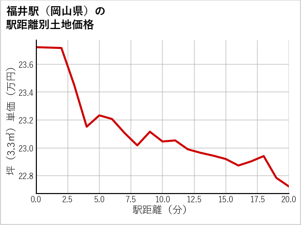 福井駅（岡山県）の徒歩距離別の土地坪単価