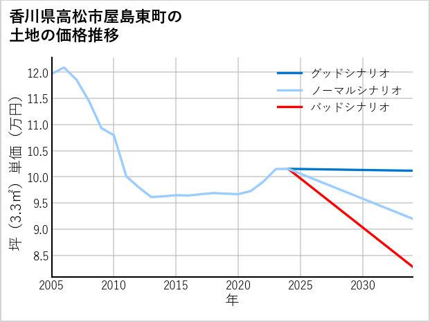 香川県高松市屋島東町の土地価格推移