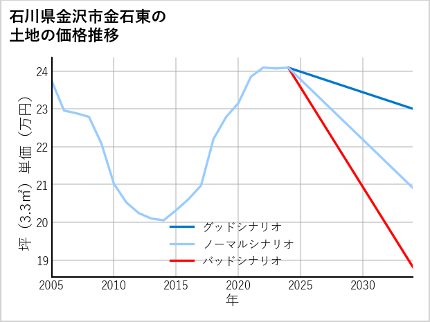 石川県金沢市金石東の土地価格推移