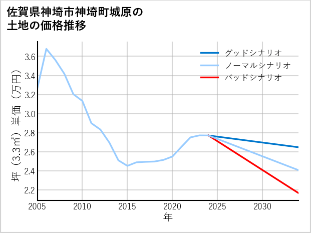 佐賀県神埼市神埼町城原の土地価格推移