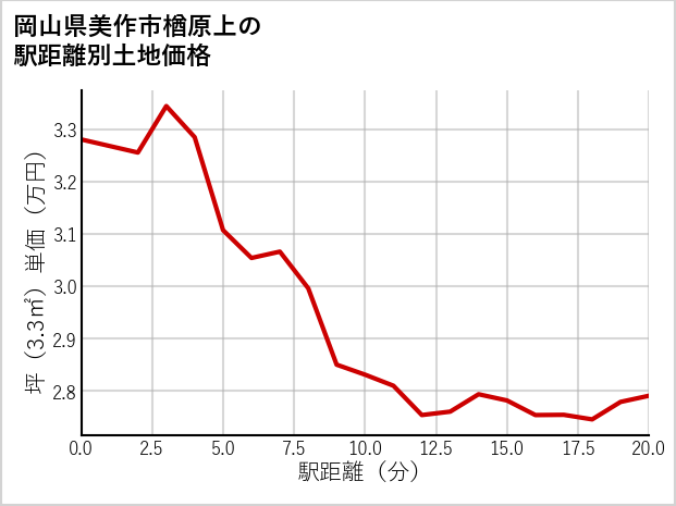 岡山県美作市楢原上の徒歩距離別の土地坪単価