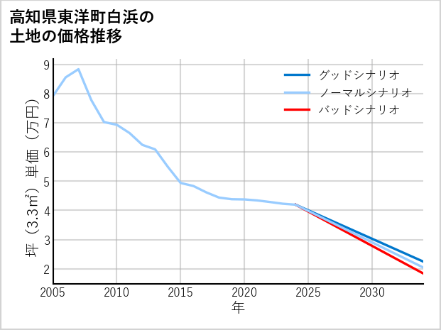 高知県東洋町白浜の土地価格推移