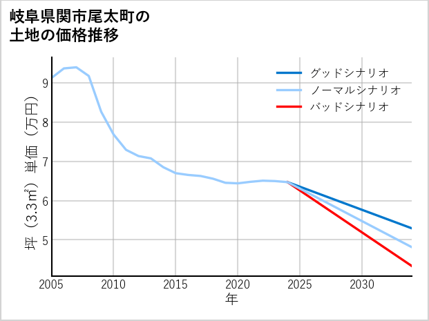 岐阜県関市尾太町の土地価格推移
