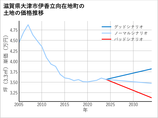 滋賀県大津市伊香立向在地町の土地価格推移