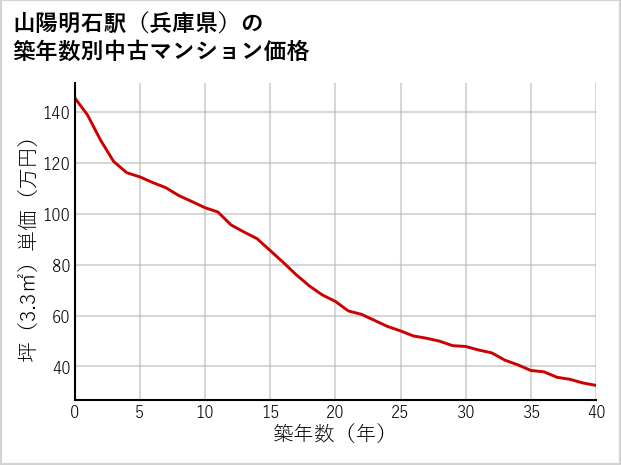 山陽明石駅（兵庫県）の築年数別の中古マンション坪単価