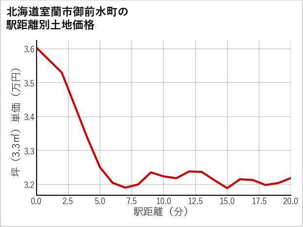 北海道室蘭市御前水町の徒歩距離別の土地坪単価