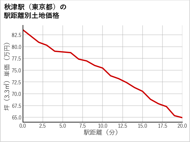 秋津駅（東京都）の徒歩距離別の土地坪単価