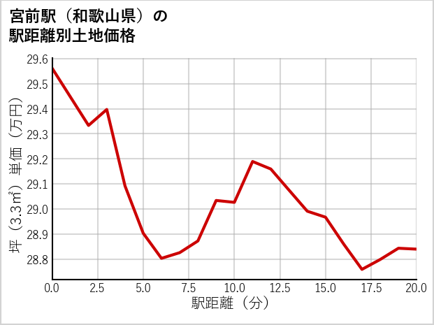 宮前駅（和歌山県）の徒歩距離別の土地坪単価