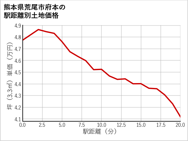 熊本県荒尾市府本の徒歩距離別の土地坪単価