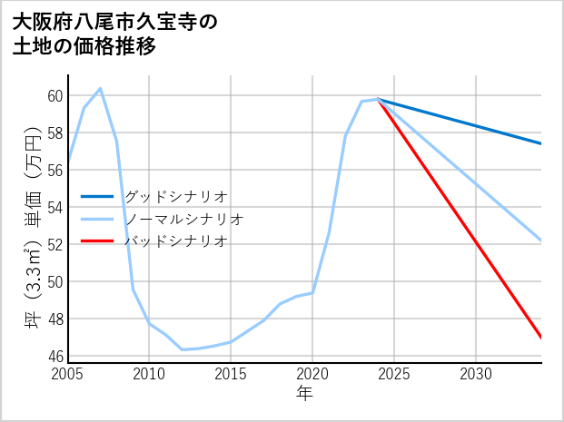 大阪府八尾市久宝寺の土地価格推移