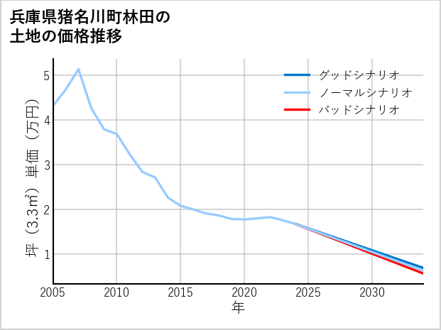兵庫県猪名川町林田の土地価格推移