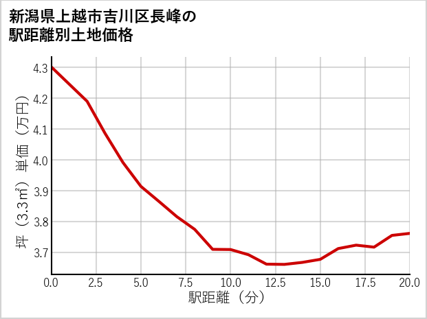新潟県上越市吉川区長峰の徒歩距離別の土地坪単価