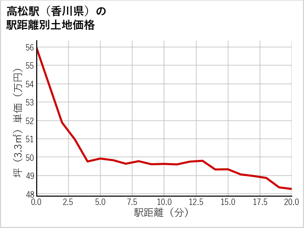 高松駅（香川県）の徒歩距離別の土地坪単価