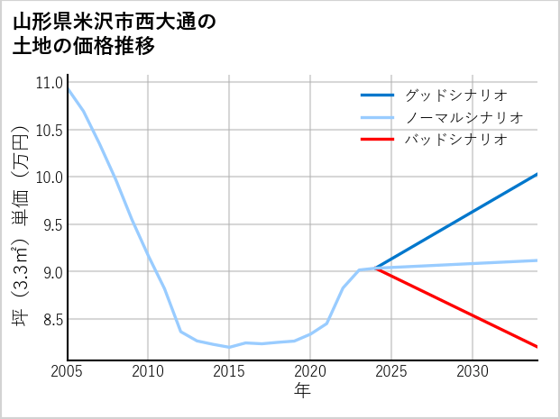 山形県米沢市西大通の土地価格推移