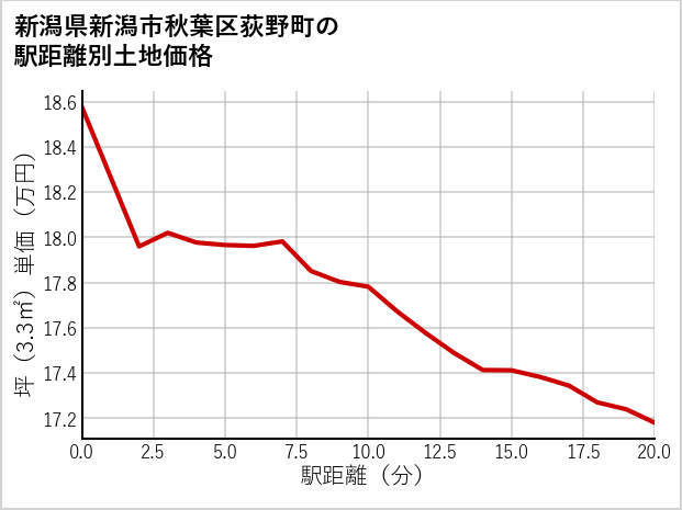 新潟県新潟市秋葉区荻野町の徒歩距離別の土地坪単価