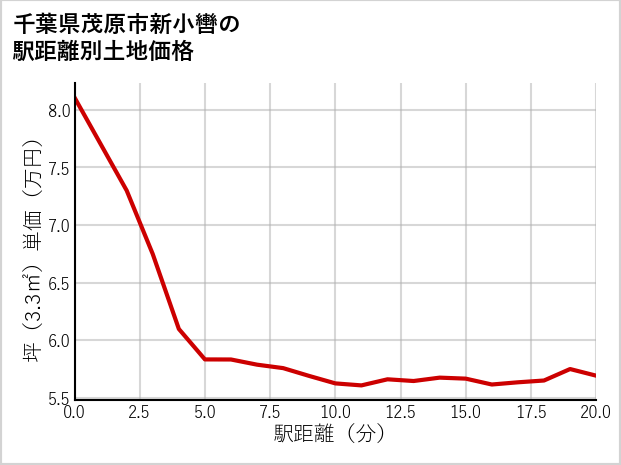 千葉県茂原市新小轡の徒歩距離別の土地坪単価