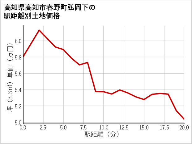 高知県高知市春野町弘岡下の徒歩距離別の土地坪単価