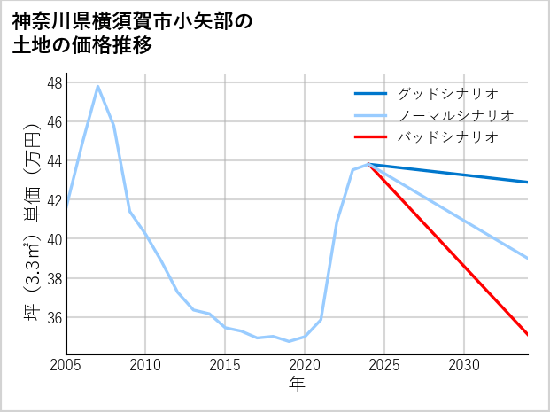 神奈川県横須賀市小矢部の土地価格推移