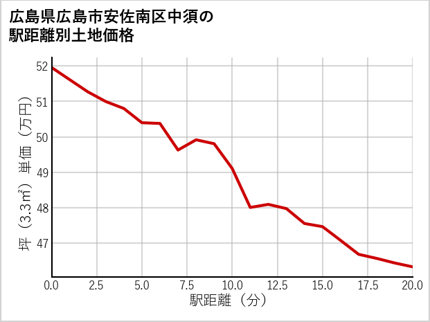広島県広島市安佐南区中須の徒歩距離別の土地坪単価