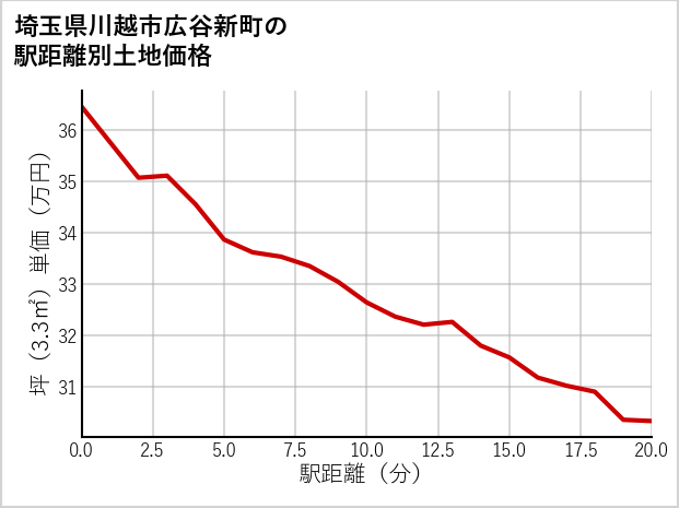 埼玉県川越市広谷新町の徒歩距離別の土地坪単価
