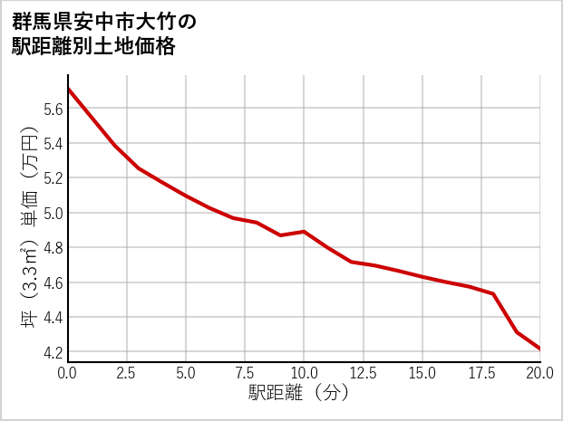 群馬県安中市大竹の徒歩距離別の土地坪単価