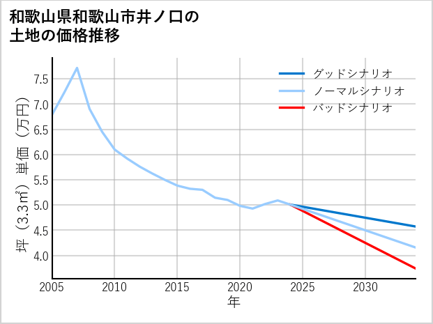 和歌山県和歌山市井ノ口の土地価格推移