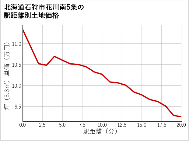 北海道石狩市花川南5条の徒歩距離別の土地坪単価