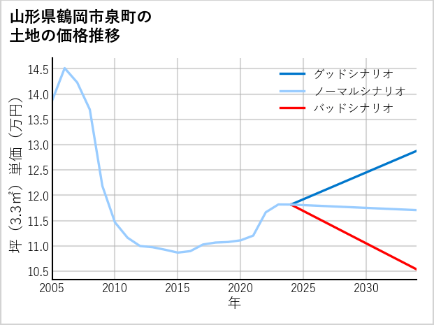 山形県鶴岡市泉町の土地価格推移