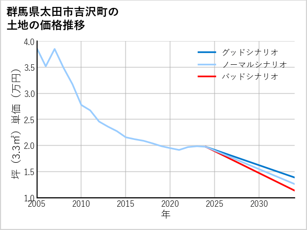 群馬県太田市吉沢町の土地価格推移
