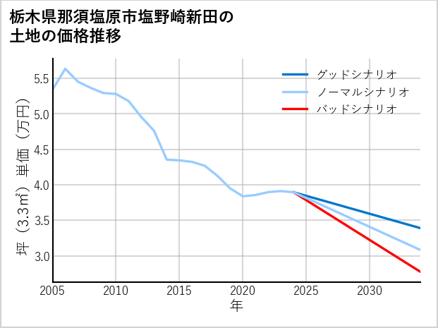栃木県那須塩原市塩野崎新田の土地価格推移