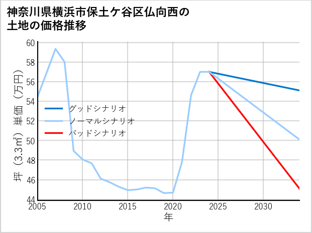 神奈川県横浜市保土ケ谷区仏向西の土地価格推移