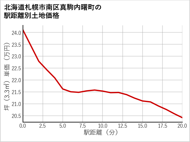 北海道札幌市南区真駒内曙町の徒歩距離別の土地坪単価