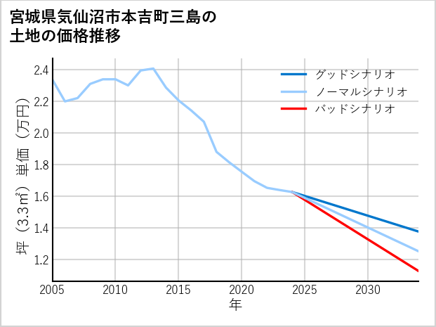宮城県気仙沼市本吉町三島の土地価格推移