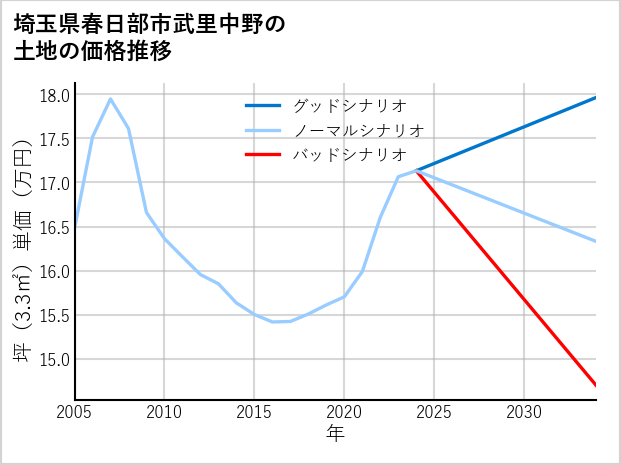 埼玉県春日部市武里中野の土地価格推移
