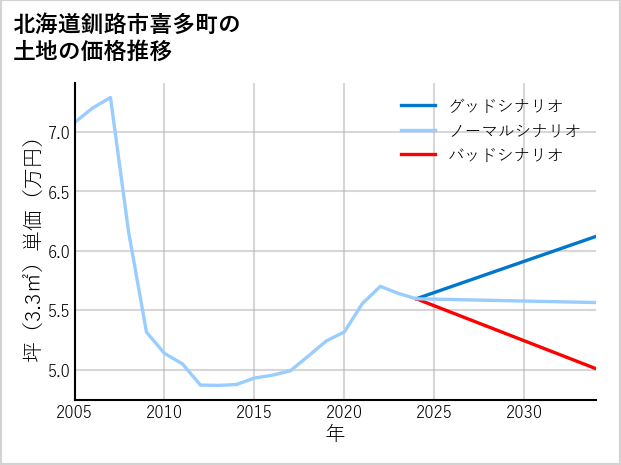 北海道釧路市喜多町の土地価格推移
