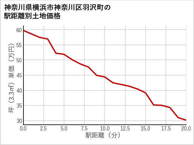 神奈川県横浜市神奈川区羽沢町の徒歩距離別の土地坪単価