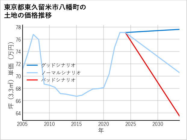 東京都東久留米市八幡町の土地価格推移