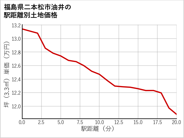 福島県二本松市油井の徒歩距離別の土地坪単価