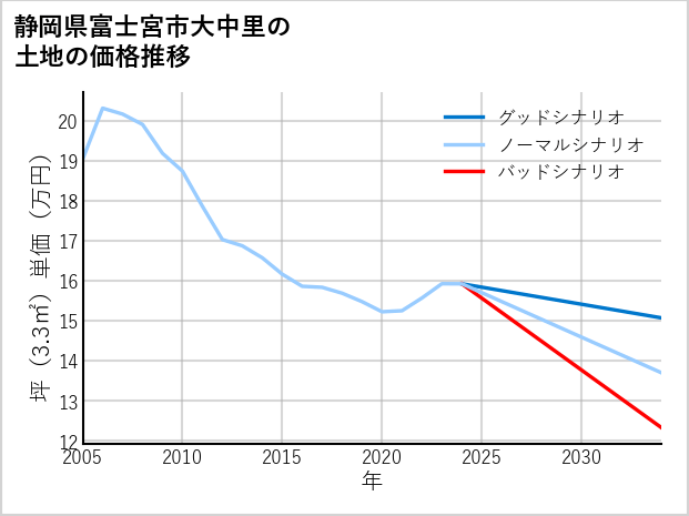 静岡県富士宮市大中里の土地価格推移