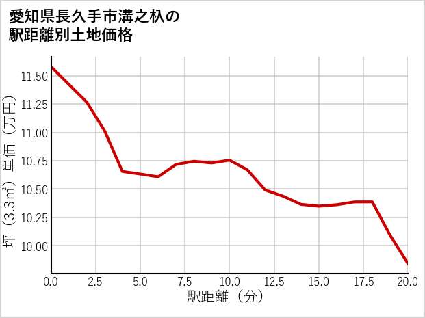 愛知県長久手市溝之杁の徒歩距離別の土地坪単価