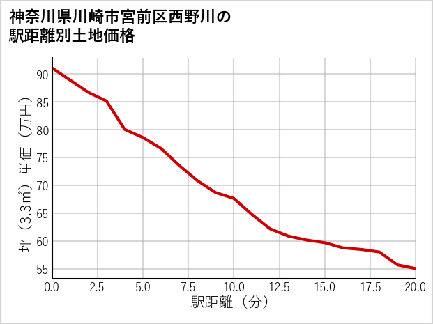 神奈川県川崎市宮前区西野川の徒歩距離別の土地坪単価