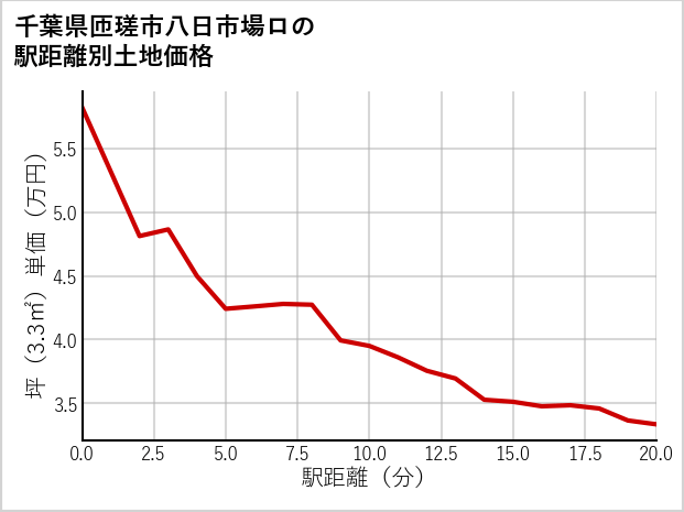 千葉県匝瑳市八日市場ロの徒歩距離別の土地坪単価