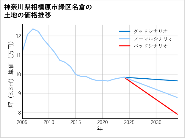 神奈川県相模原市緑区名倉の土地価格推移