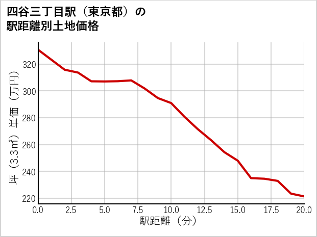 四谷三丁目駅（東京都）の徒歩距離別の土地坪単価